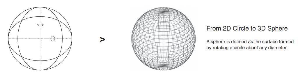A sphere is defined as the surface formed by rotating a circle about any diameter.