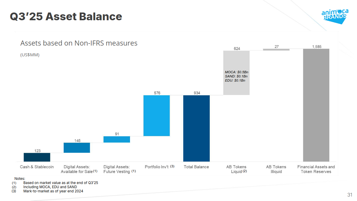 Rudimentary chart showing the composition of Animoca's assets
