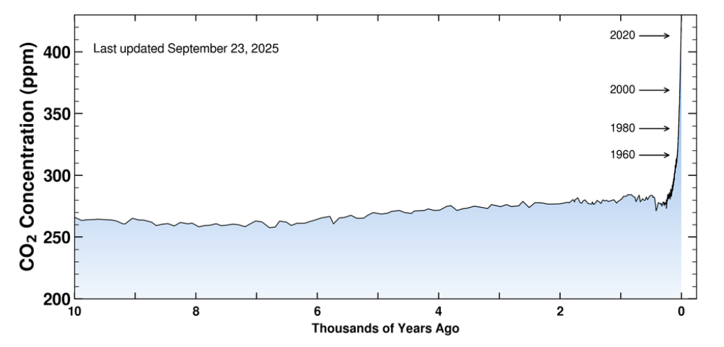 A graph of CO2 concentration in ppm over the last 10,000 years