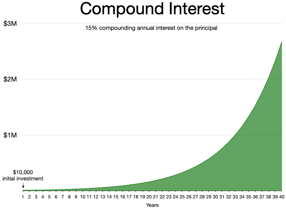A graph of 15% compounding annual interest on $10,000 of principal