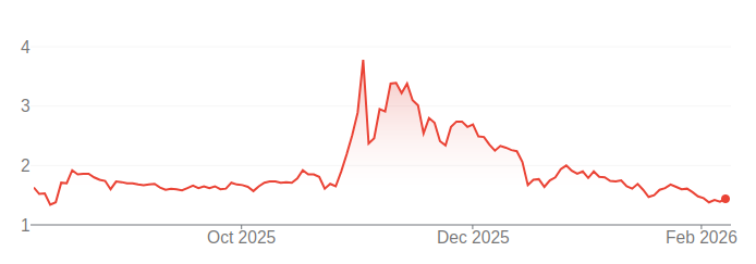 $CURR 6-month stock chart