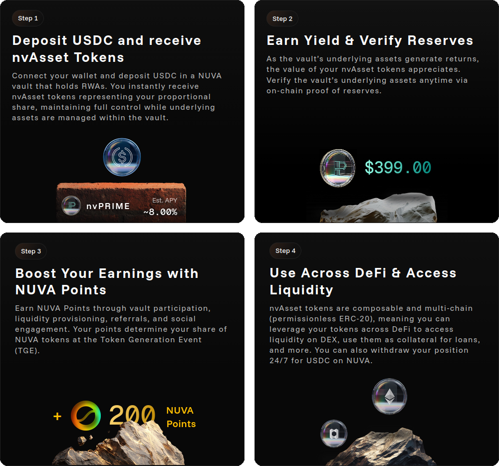Screenshot of 4 steps for how NUVA tokenization works