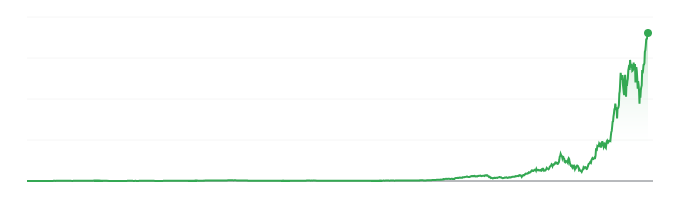 NVDA stock price chart