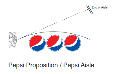 The gravitational pull of pepsi