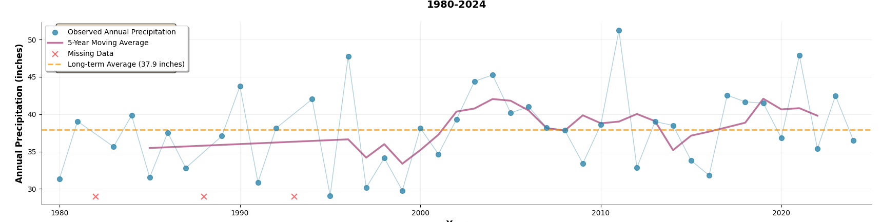 1980 - 2024 total annual precipitation at Cornell University