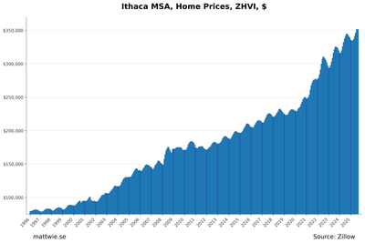 A chart showing home prices in Ithaca, NY from 1996 to 2025