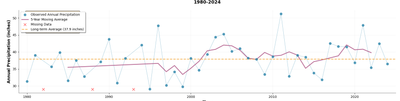 1980 - 2024 total annual precipitation at Cornell University