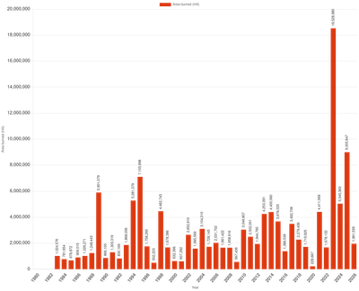 Chart displaying hectares burned in Canada by year, 2023 reached 18.5 million hectares