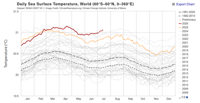 Graph of Global Sea Surface temperatures from Climate Reanalyzer