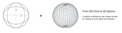 A sphere is defined as the surface formed by rotating a circle about any diameter.